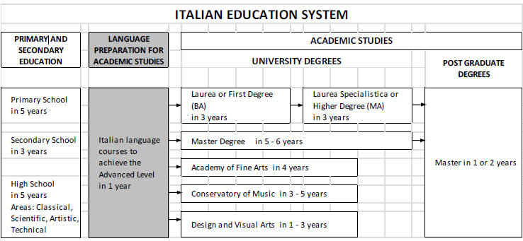 İtalyan Eğitim Sistemi